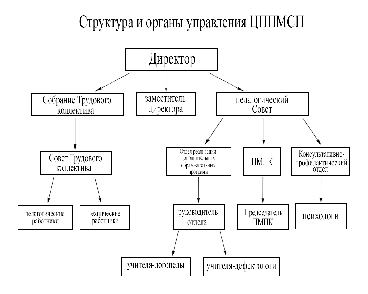 Структура и органы управления образовательной организацией - центр-ладья.рф